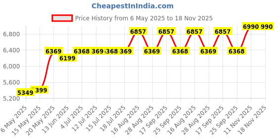 amazon.in Borosil Instacook 6 L Electric Stainless Steel Pressure Cooker | 12 Digitized Indian Cooking Programs | 15 Hour Delay Timer | One Touch Instat Cooking | Idli Maker, Rice Cooker | 2 Year Warranty borosil Price History Graph from 6 May 2025 to 17 Nov 2025
