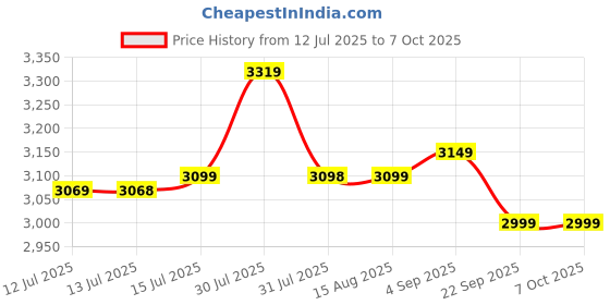amazon.in Borosil Jumbo Grill Sandwich Maker | 1500W, Can Make 4 Sandwich At a Time | Power Indicators | Non Toxic & Non-Stick Coating Plates Opens to 180° | Automatic Temprature Control | 2 Year Warranty Price History Graph from 12 Jul 2025 to 7 Oct 2025