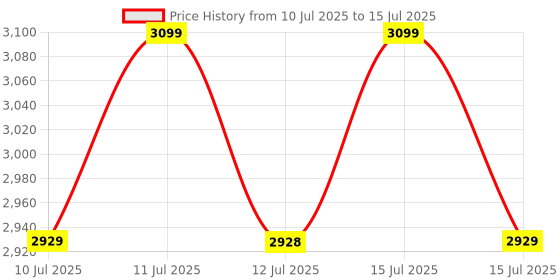 amazon.in Borosil Jumbo Grill Sandwich Maker with Cool-Touch Handle and Power Indicators – Make 2 Jumbo Sandwiches at Once with Non-Stick Plates, 1000W Power, 105° Opening, & 2-Year Warranty Price History Graph from 10 Jul 2025 to 15 Jul 2025