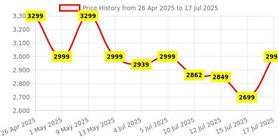 amazon.in Borosil Jumbo Waffle Maker with Cool-Touch Handle and Power Indicators – Make 4 Jumbo Bread Slices at Once with Non-Stick Grilling Plates, 1100W Power (Black) borosil Price History Graph from 26 Apr 2025 to 17 Jul 2025