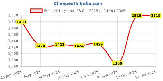 amazon.in Borosil Klassy 800 Watt Sandwich Maker, 2 Slice Sandwich Maker, Non-stick Nontoxic plates opens 90°, BPA & PTFE Free borosil Price History Graph from 28 Apr 2025 to 13 Oct 2025