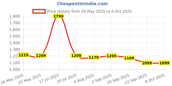 amazon.in Borosil Klip N Store Glass Storage Containers For Kitchen With Air-Tight Lids, Microwave & Oven Safe, Rectangular, Set of 3 (1040 ml, 640 ml, 370 ml), Clear Price History Graph from 20 May 2025 to 6 Oct 2025