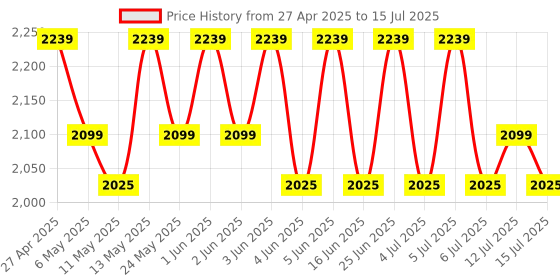 amazon.in Borosil Krispy Pop-up Toaster, 2-Slice Toaster, 7 Browning Settings, Removable Crumb Tray, 800 W, Red borosil Price History Graph from 27 Apr 2025 to 15 Jul 2025