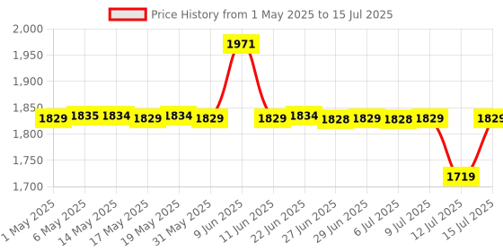 amazon.in Borosil Krispy Pop-up Toaster, Black, 2-Slice Toaster, 7 Browning Settings, Removable Crumb Tray, 750 W Price History Graph from 1 May 2025 to 15 Jul 2025