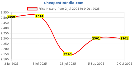 amazon.in Borosil Max 500W Mixer Grinder | Wet & Dry Mixing, Grinding & Blending | 3 Jars with PP Lid (1.5L Blending, 0.8L Grinding, 0.4L Chutney) | Yellow | 2 Years Warranty Price History Graph from 2 Jul 2025 to 8 Oct 2025