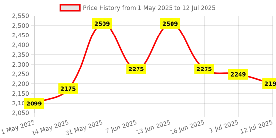 amazon.in Borosil Meta Prime 700W Grill Sandwich Maker | Can Make 2 Sandwich At a Time | Power Indicators | Non Toxic & Non-Stick Coating Plates Opens to 105° | Automatic Temprature Control | 2 Year Warranty borosil Price History Graph from 1 May 2025 to 12 Jul 2025