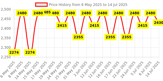 amazon.in Borosil NutriFresh PB31 Mini-Blender and Grinder, 400W Power, 500ml Blending Jar, 300ml Chutney Jar, Ideal for Blending Smoothies & Chutneys, Grinding Spices Ideal for Home and Travel Use (Black) borosil Price History Graph from 6 May 2025 to 14 Jul 2025