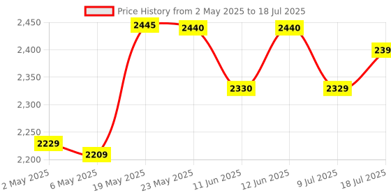 amazon.in Borosil NutriFresh Portable Mini-Blender & Grinder, 500 ml Blending Jar, 300 ml Chutney Jar, For Blending Smoothies & Chutneys, Dry Grinding Spices, Black, 400 W Price History Graph from 2 May 2025 to 9 Jul 2025