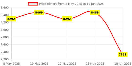 amazon.in Borosil NutriRich Slow Juicer with Masticating Technology - 85 RPM, 200W Motor for Nutrient-Rich Juice, Mess-Free Juicing, Anti-Drip Lid, 400ml Juice Jug, 800ml Pulp Collector borosil Price History Graph from 8 May 2025 to 18 Jun 2025