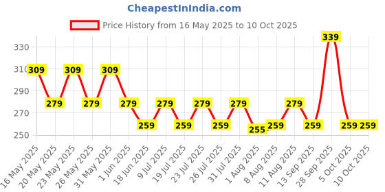 amazon.in Borosil - Oval Baking Dish, 700 ml, Transparent Price History Graph from 16 May 2025 to 10 Oct 2025