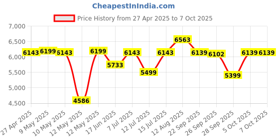 amazon.in Borosil Prima 24 L Oven Toaster & Grill, Motorised Rotisserie & Convection Heating, 5 Heating Modes, Black Price History Graph from 27 Apr 2025 to 6 Oct 2025