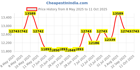 amazon.in Borosil Prima 48 L Oven Toaster & Grill, Motorised Rotisserie & Convection Heating, 6 Heating Modes, Silver borosil Price History Graph from 8 May 2025 to 10 Oct 2025
