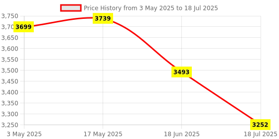 amazon.in Borosil Primus II Juicer Mixer Grinder, For Juicing, Wet/Dry Mixing & Grinding, 500 Watts, 2 Jars (1.5 L Polycarbonate Blending Jar, 1 L Dry / Wet Grinder Stainless Steel Jar, With Pulp Collector & Juicer Mesh, Centrifugal Juicer Price History Graph from 3 May 2025 to 18 Jun 2025