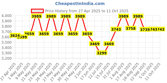 amazon.in Borosil Primus Plus Juicer, 500 W, Stainless Steel Centrifugal Juicer, 1.25 L Pulp Collector, 64 mm Feed Chute, Silver Price History Graph from 27 Apr 2025 to 11 Oct 2025