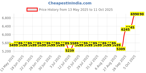 amazon.in Borosil Primus Plus Juicer, 800 W, Stainless Steel Centrifugal Juicer, 1.1 L Juice Jug, 75 mm Feed Chute, Black borosil Price History Graph from 13 May 2025 to 10 Oct 2025