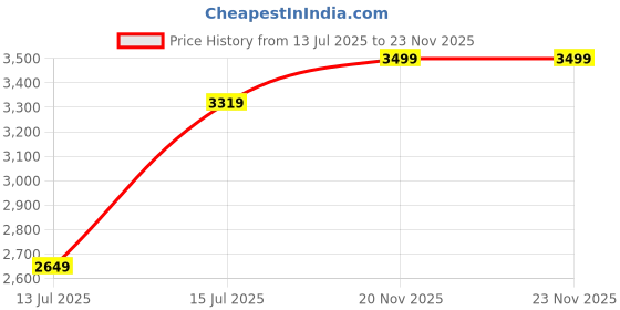 amazon.in Borosil Pronto Dual 1.8 L Electric Rice Cooker with 2 Pot | 700W, Keep Warm Feature with Indicator Display, Anti Skid Rubber Feet | Cook & Boil Noodles, Rice, Upma, Idli, Dhokla | 2 Years Warranty Price History Graph from 13 Jul 2025 to 22 Nov 2025