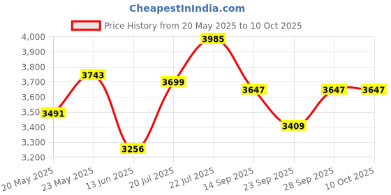 amazon.in Borosil Silverline RG 600 W Mixer Grinder | Wet & Dry Mixing, Grinding & Blending | 3 Jars (1.5 L Blending Jar, 1 L Grinder Jar, 0.4 L Chutney Jar) | Mixie For Kitchen, White | 2 Years Warranty Price History Graph from 20 May 2025 to 10 Oct 2025