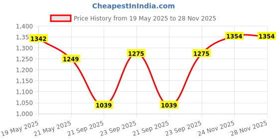 amazon.in Borosil SmartPress 1380W Steam Iron | Ceramic Soleplate, 12g/min Steam, Vertical & Horizontal Steam Busting, Self Cleaning Function, Overheat Protection | For Dry & Steam Ironing | 2 Years Warranty Price History Graph from 19 May 2025 to 28 Nov 2025