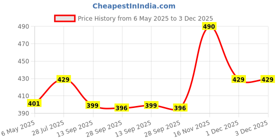 amazon.in Borosil Square Glass Baking Dish with Lid Microwave Safe & Oven Safe 500 ml (Transparent) Price History Graph from 6 May 2025 to 1 Dec 2025