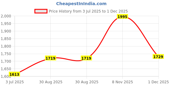 amazon.in Borosil Stainless Steel Curry Server (Silver, 500ml, 900ml, 1.5L) - 3 Pc Set Price History Graph from 3 Jul 2025 to 1 Dec 2025