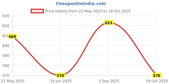 amazon.in Borosil Stainless Steel Insulated 900 ml Server Casserole | Idli/Roti Server with Steel Lid | PUF Insulated | 1 Year Warranty Price History Graph from 21 May 2025 to 19 Oct 2025