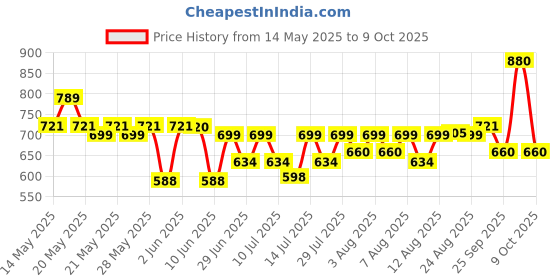 amazon.in Borosil Stainless Steel Insulated Roti Server - 1.1L, Silver borosil Price History Graph from 14 May 2025 to 9 Oct 2025