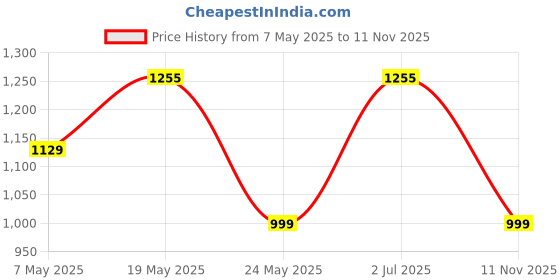 amazon.in Borosil Stainless Steel Kadhai With Lid, Induction Friendly, Impact Bonded Tri-ply Bottom, 1.8 L borosil Price History Graph from 7 May 2025 to 11 Nov 2025