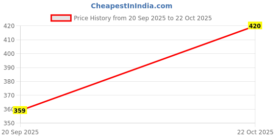 amazon.in Borosil Stainless Steel Solid Curry Server - 500 ml, 1 Piece, Silver Price History Graph from 20 Sep 2025 to 22 Oct 2025
