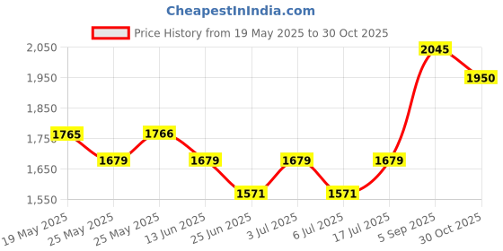 amazon.in Borosil Stainless Steel Teapot Birch | 1500ml Teapot with Handle | Double Wall Vacuum Insulated Thermosteel Carafe | BPA Free Jug for Tea/Coffee & Juice | 24 Hours Hot & Cold | 1 Year Warranty, Grey Price History Graph from 19 May 2025 to 30 Oct 2025
