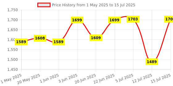 amazon.in Borosil Toast Sandwich Maker | 750W, Can Make 2 Sandwich At a Time | Power Indicators, Auto Locking Handle, Non Toxic & Nonstick Plates Opens to 90°, Automatic Temprature Control | 2 Year Warranty borosil Price History Graph from 1 May 2025 to 15 Jul 2025