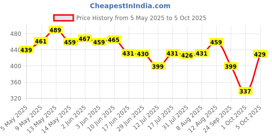 amazon.in Borosil - Vision Glass Set, 295 ml, Set of 6, Transparent borosil Price History Graph from 5 May 2025 to 5 Oct 2025