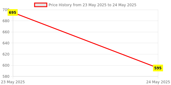 amazon.in generic Borosilicate glass Stalgmometer straight.(pack of 1pc) generic Price History Graph from 23 May 2025 to 24 May 2025