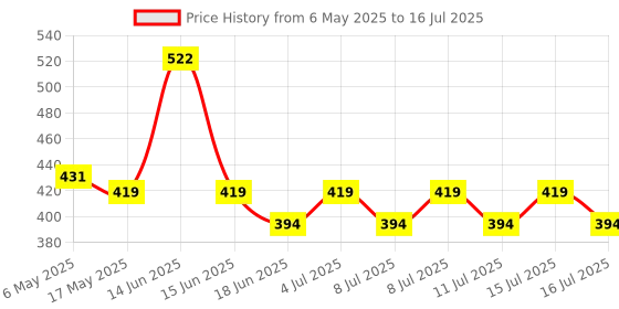 amazon.in Borosilicate Oil Dispenser - 0250 ML Price History Graph from 6 May 2025 to 11 Jul 2025