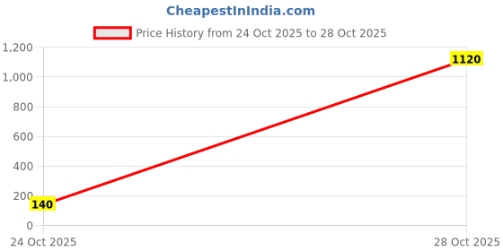 amazon.in Borosililicate test tube 25x150mm without Rim pack of 7 (25x150mm) Price History Graph from 24 Oct 2025 to 28 Oct 2025