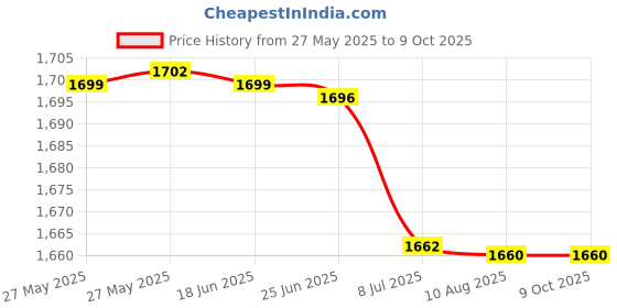 amazon.in BORSE DIANA Camping Sleeping Bag with Air Pillow -5°C to +5°C Temperature Range Lightweight with Carry Bag Price History Graph from 27 May 2025 to 9 Oct 2025