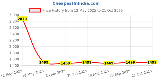 amazon.in borse diana BORSEDIANA Inner Sleeping Bag (0°C to 5°C) for Camping, Trekking, Hiking and Outdoor Activities. borse diana Price History Graph from 12 May 2025 to 20 Oct 2025