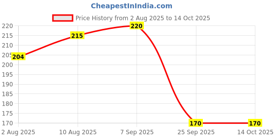 amazon.in Bos Medicare Surgical Peak Flow Meter Mouthpieces – Large Size, Set of 10 Pcs | Disposable, Hygienic Plastic Tips for Spirometer & Breathing Test Use in Hospitals, Clinics, Labs bos medicare surgical Price History Graph from 2 Aug 2025 to 13 Oct 2025