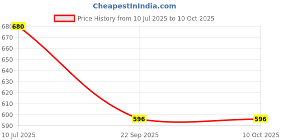 amazon.in BOS Medicare Surgical Sterilizer Heating Element 1000W | UV Sterilization for Efficient Disinfection of Medical Equipment | High-Quality, Durable, and Safe Heating Element Price History Graph from 10 Jul 2025 to 9 Oct 2025