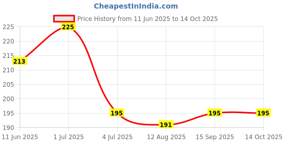 amazon.in Bos medicare surgical Thermometer with Quick Measurement of Oral & Underarm Temperature Fever Alarm & Beeper Alert Ce Approved & 60 Seconds Fast Reading for Kids & Adults Price History Graph from 11 Jun 2025 to 14 Oct 2025