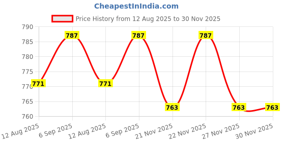 amazon.in Bos medicare surgical Voilet Infrared Thermometer Non Contact For Fever Check Child And Adult Both can Use bos medicare surgical Price History Graph from 12 Aug 2025 to 30 Nov 2025