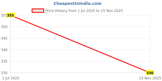 amazon.in BOS MEDICARE SURGICAL® 360° Goniometer | PVC Goniometer for Physiotherapy, Orthopedic & Joint Movement | Medical Range of Motion Measurement Tool | For Medical, Doctors, Students & Clinics Price History Graph from 1 Jul 2025 to 15 Nov 2025