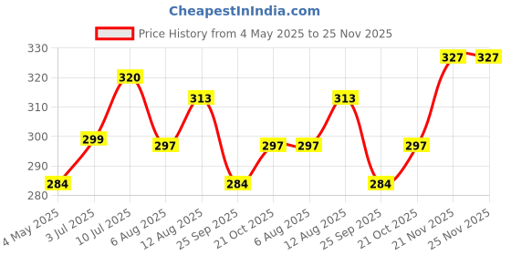 amazon.in BOS Medicare Surgical® Fresh Quality Ulcer Syringe – Soft Rubber Bulb Eye, Ear & Nose Cleaner, 100ml Capacity, Red Color, Pack of 2 | Medical Syringe for Safe Irrigation & Cleaning Price History Graph from 4 May 2025 to 25 Nov 2025