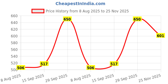 amazon.in Bos Medicare Surgical® Kettle Heating Element – 1000W Copper Butterfly Shape | Non-Auto Heating Coil for Sterilizer, Boiler, Medical Kettle & Water Heater | Durable, Fast Heating Replacement Part Price History Graph from 8 Aug 2025 to 25 Nov 2025