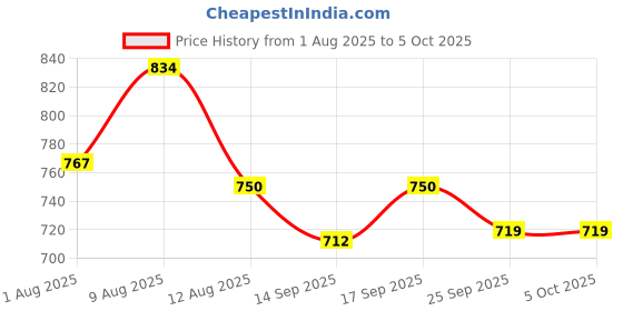 amazon.in Bos Medicare Surgical® Peak Flow Meter – Essential Tool for Monitoring Lung Function | Accurate Readings for Asthma and Respiratory Health Price History Graph from 1 Aug 2025 to 5 Oct 2025