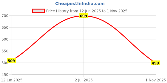 amazon.in bosaru Designer Ethnic Kurti with Floral Dupatta Set, Beige and Coral, 3/4 Sleeve, No Bottomwear, Only Kurti and Dupatta bosaru Price History Graph from 12 Jun 2025 to 1 Nov 2025