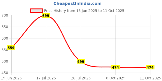 amazon.in bosaru Women's Pink Chandari Cotton Kurti with Dupatta Set, Quarter Sleeve, Traditional Ethnic Wear | No Bottom | only Kurti and Dupatta bosaru Price History Graph from 15 Jun 2025 to 10 Oct 2025