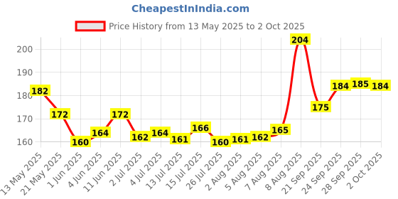 amazon.in Bosch 0242145532 Type VR5NEU Super Pointed Ground Spark Plug for Two Wheelers bosch Price History Graph from 13 May 2025 to 2 Oct 2025