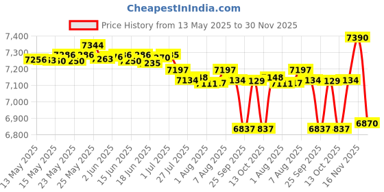 amazon.in Bosch 06008B7200 GlassVAC Cordless Surface Cleaner Solo Plus (Wiper with Spray Applicator Bottle) bosch Price History Graph from 13 May 2025 to 30 Nov 2025