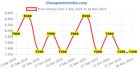 amazon.in Bosch 06019G81K2 GSB 120-LI Cordless Drill Driver with 12V Double battery (Blue) Price History Graph from 3 Sep 2025 to 26 Nov 2025
