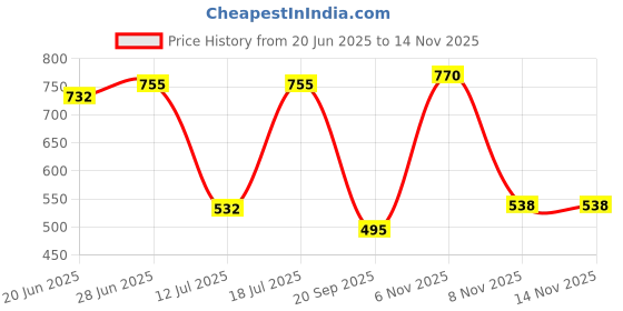 amazon.in Bosch 0986AB44048F8 All Weather Performance Front Brake Pad for HM Ambassador (Set of 4) Price History Graph from 20 Jun 2025 to 12 Nov 2025